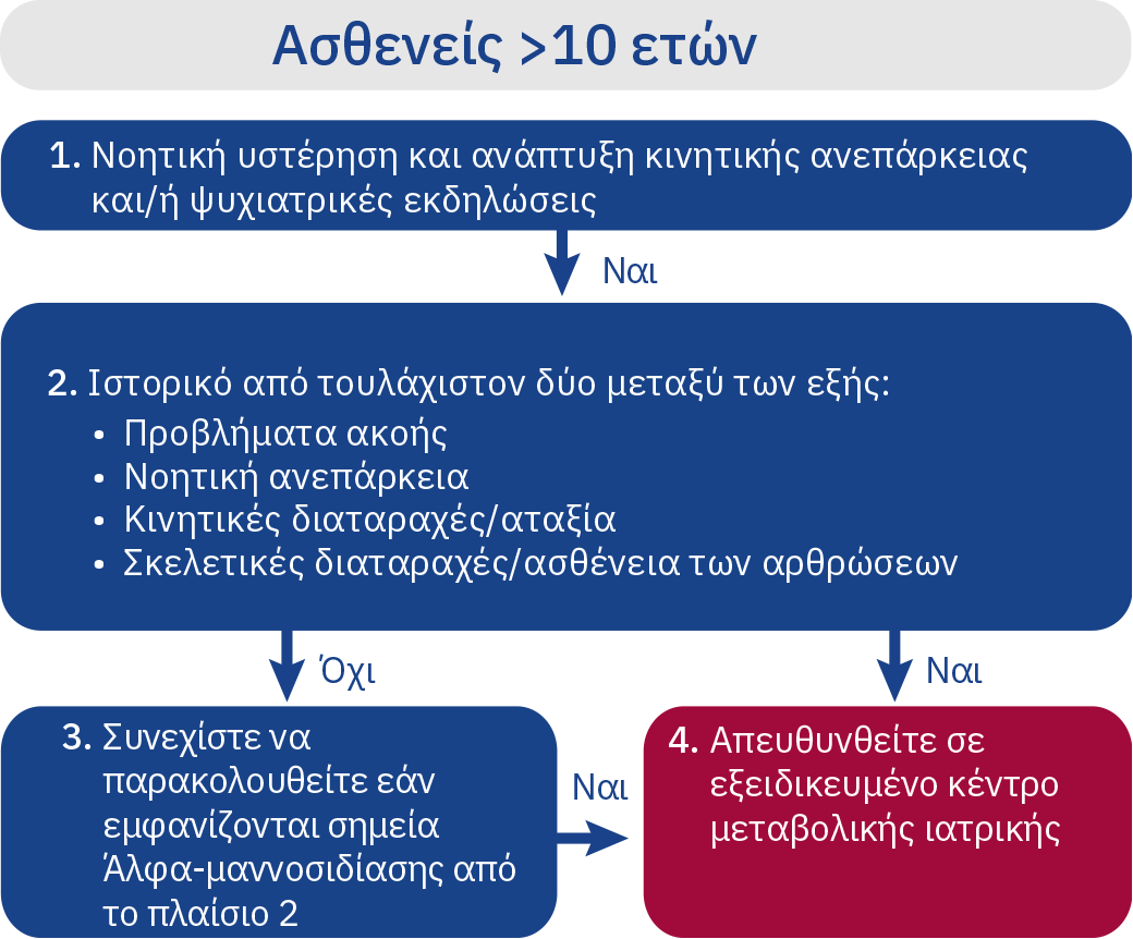 el-algorithm-patients-over-10